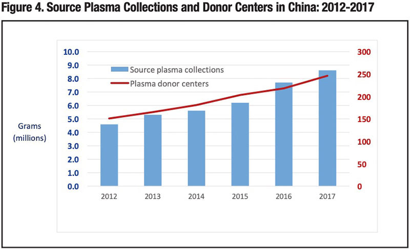 Figure 4 Source Plasma Collections and Donor Centers in China: 2012-2017