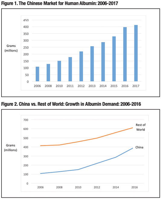 Figure 1: Chinese market for human albumin 2006-2017 and Figure 2: China vs. Rest of the World: Growth in Albumin Demand: 2006-2016