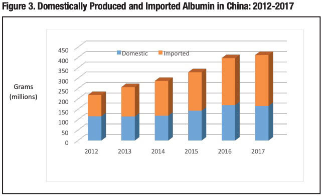 Figure 3: Domestically Produced and Imported Albumin in China: 2012-2017. 