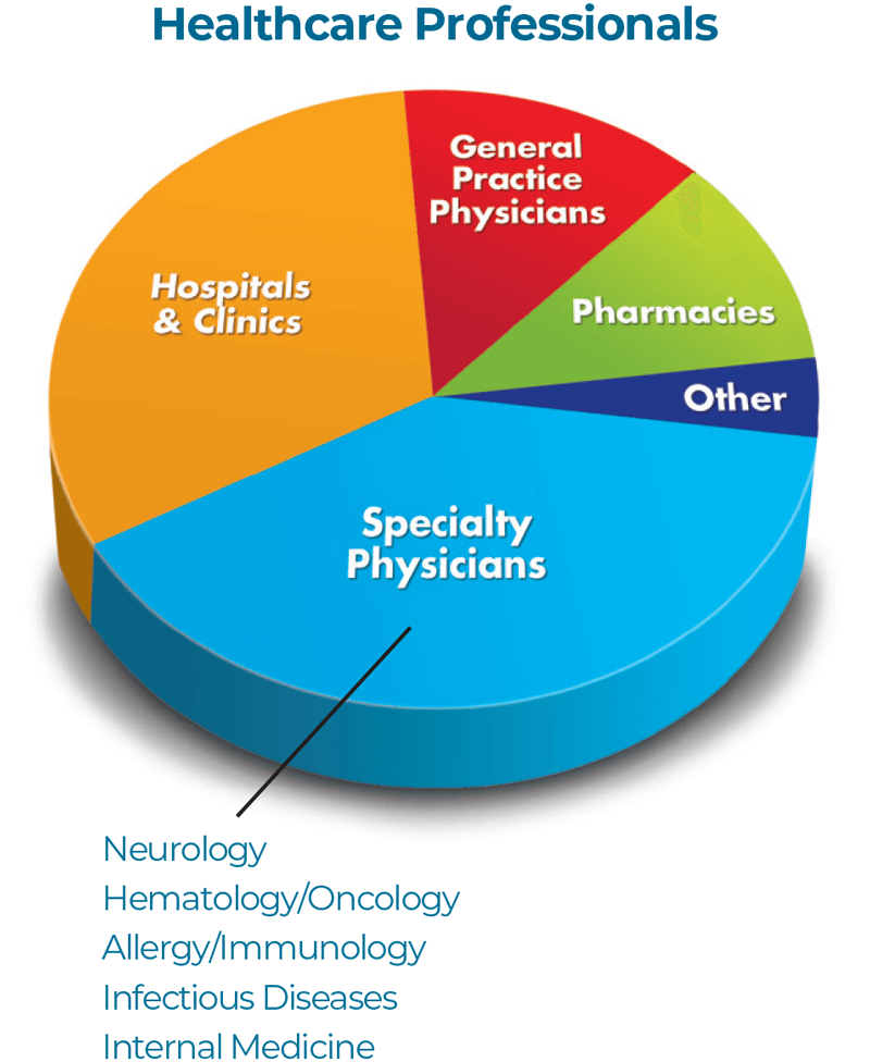 BioSupply Trends Quarterly National Subscriber Demographics