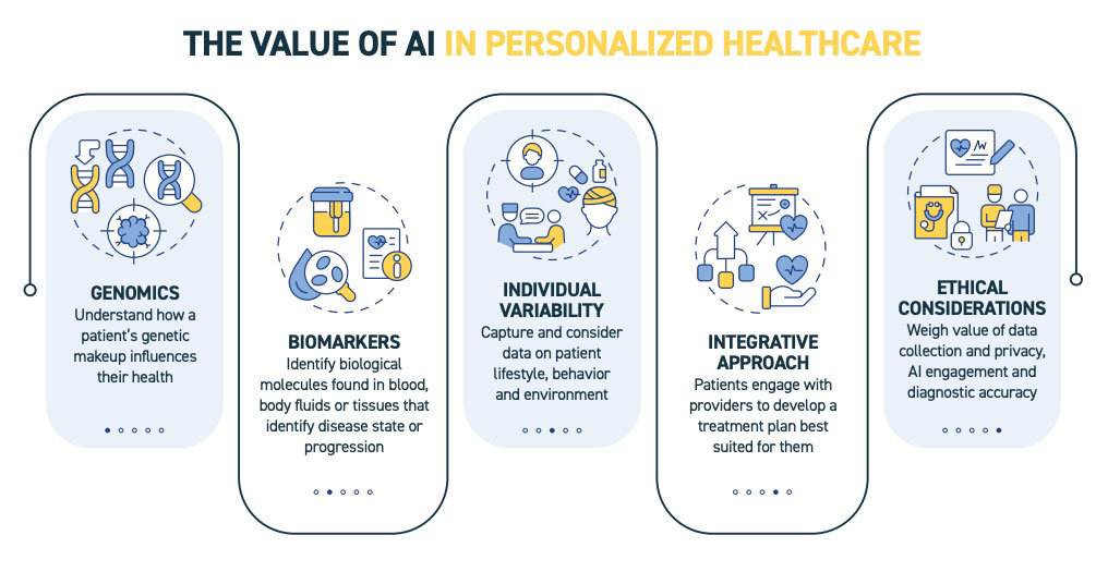 Graphic showing value of AI in personalized healthcare