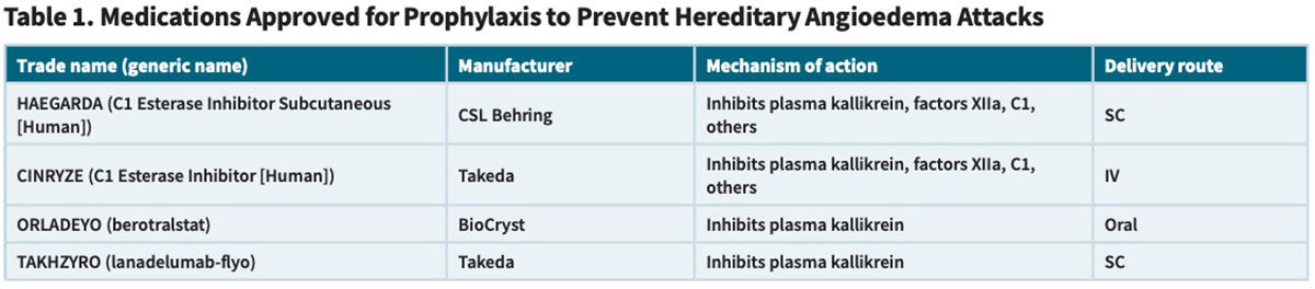 Table 1: Medications Approved for Prophylaxis to Prevent Hereditary Angioedema Attacks