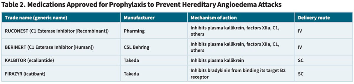 Table 2: Medications Approved for Prophylaxis to Prevent Hereditary Angioedema Attacks