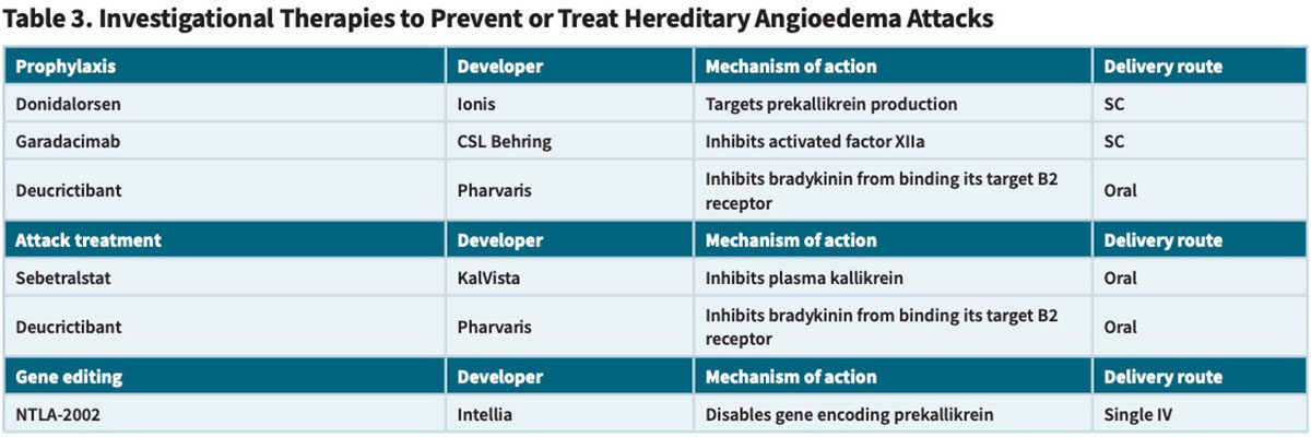 Table 3: Investigational Therapies to Prevent or Treat Hereditary Angioedema Attacks