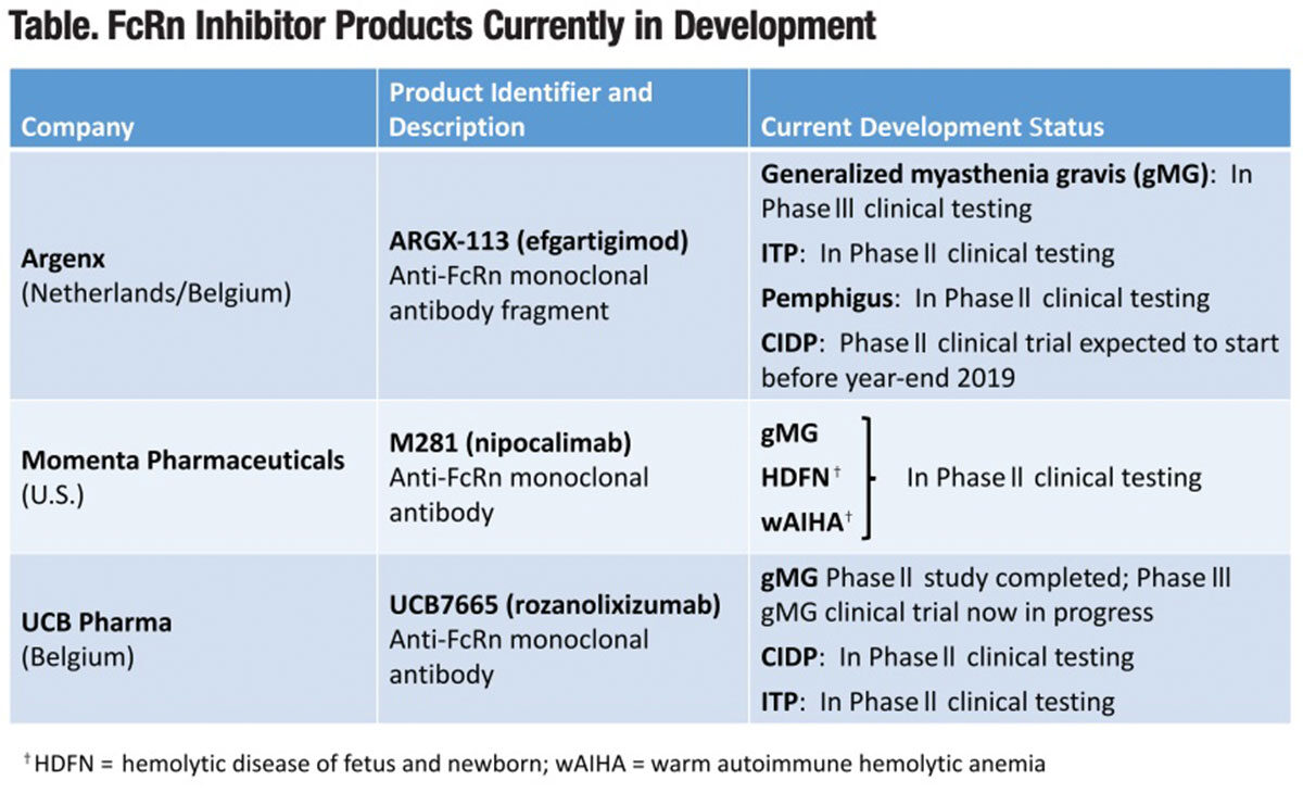 FcRn inhibitor products currently in development