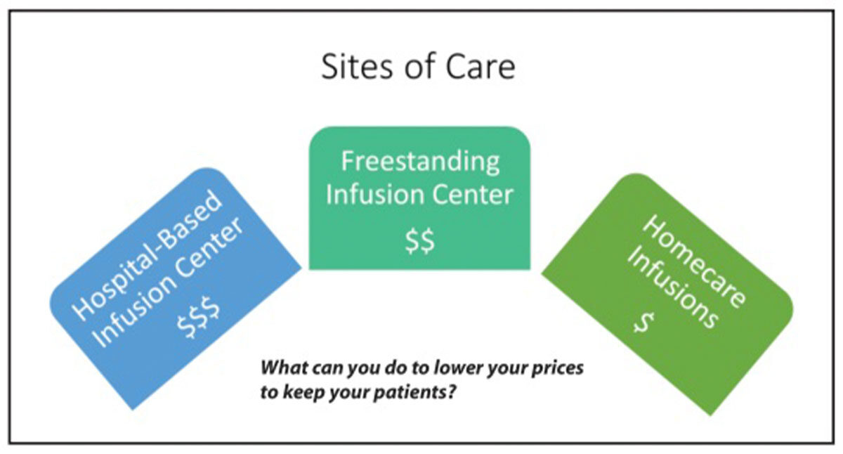 Illustration of Sites of care: hospital-based infusion center; freestanding infusion center; hoemcare infusions